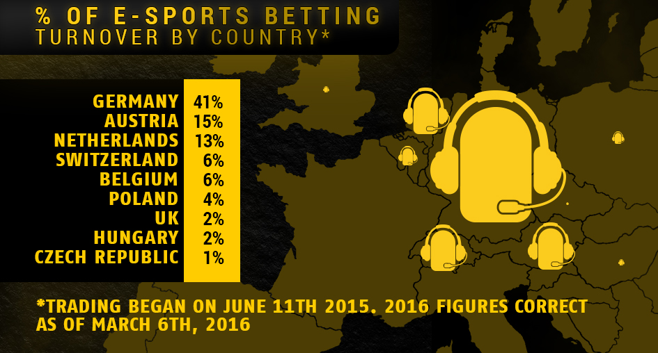 e Sports odds