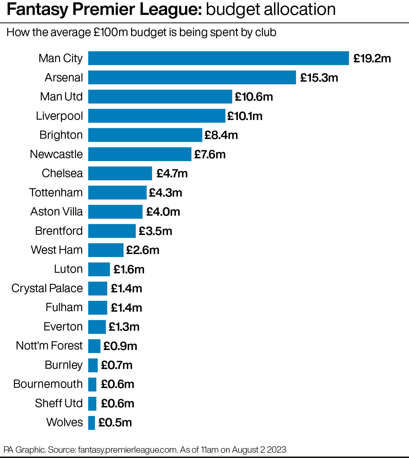 Premier League fantasy football, Fantasy Premier League, football