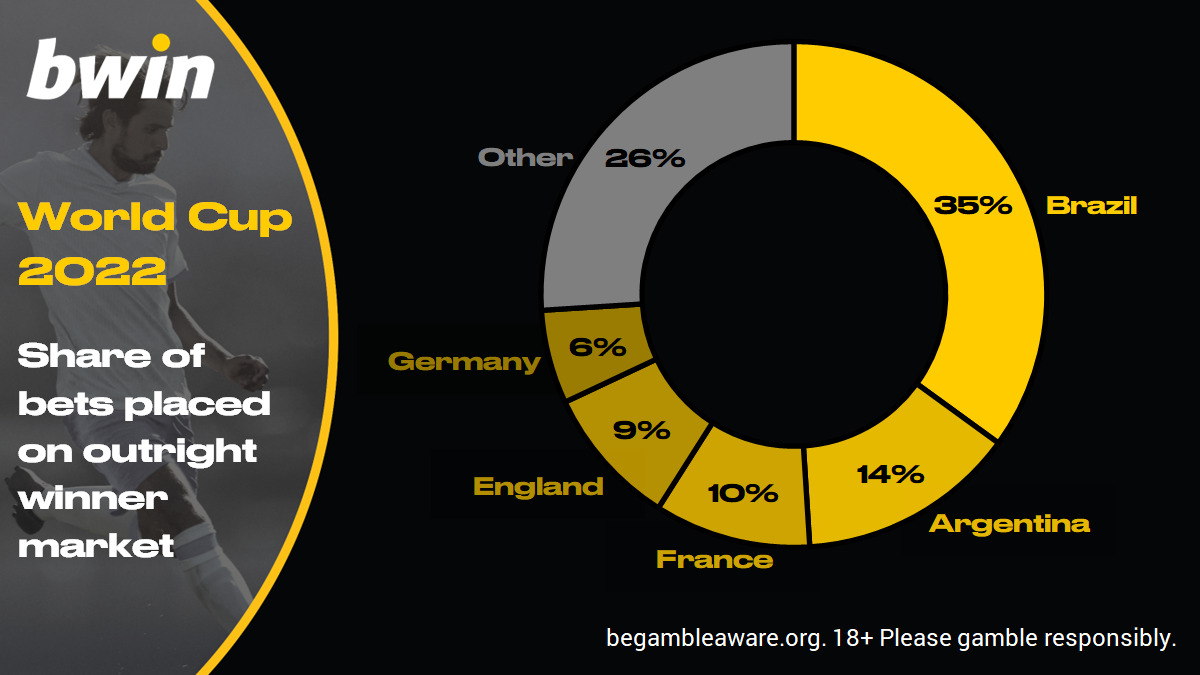 World Cup 2022 popular bets, who will win Qatar 2022, football