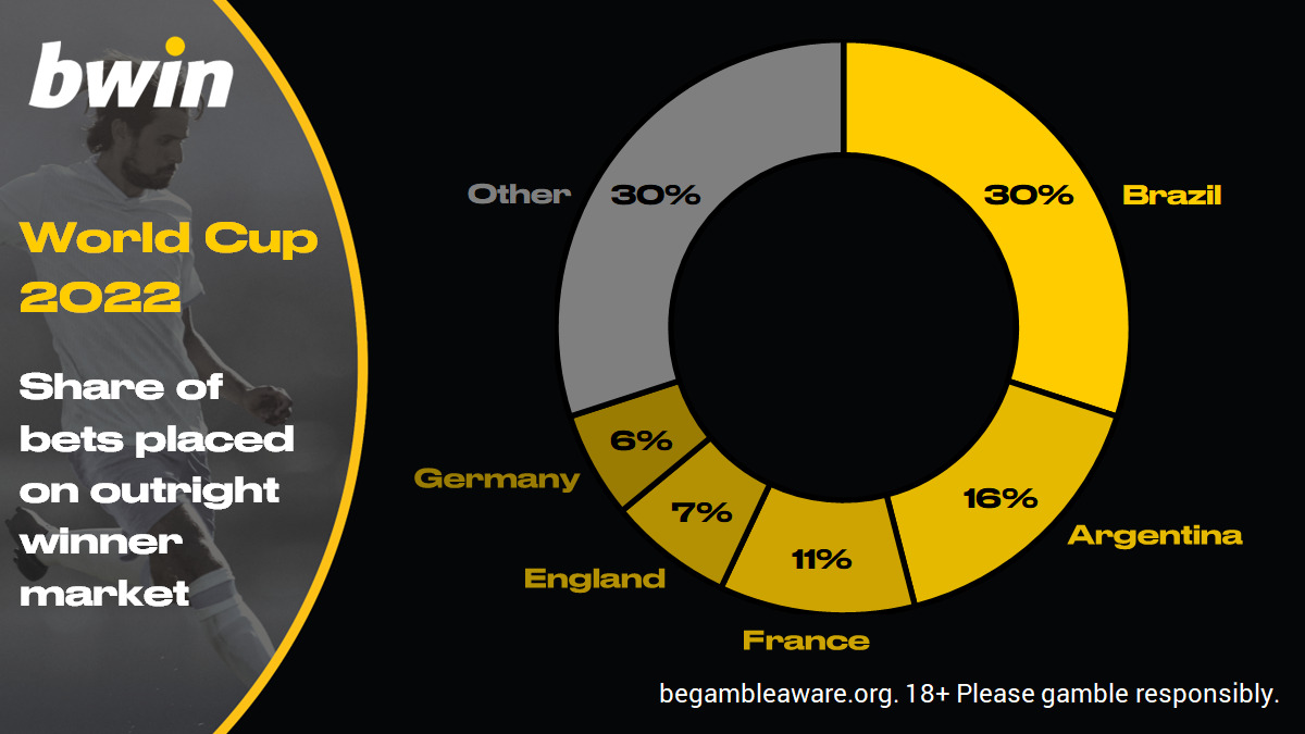 World Cup 2022 popular bets, World Cup 2022 favourites to win, football