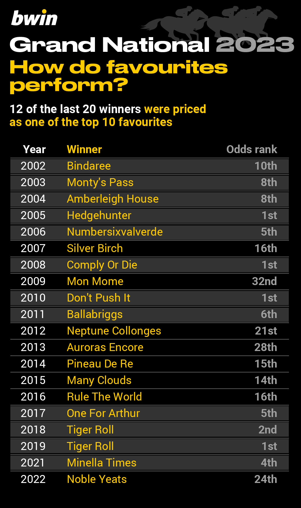 Grand National trends, Aintree, horse racing