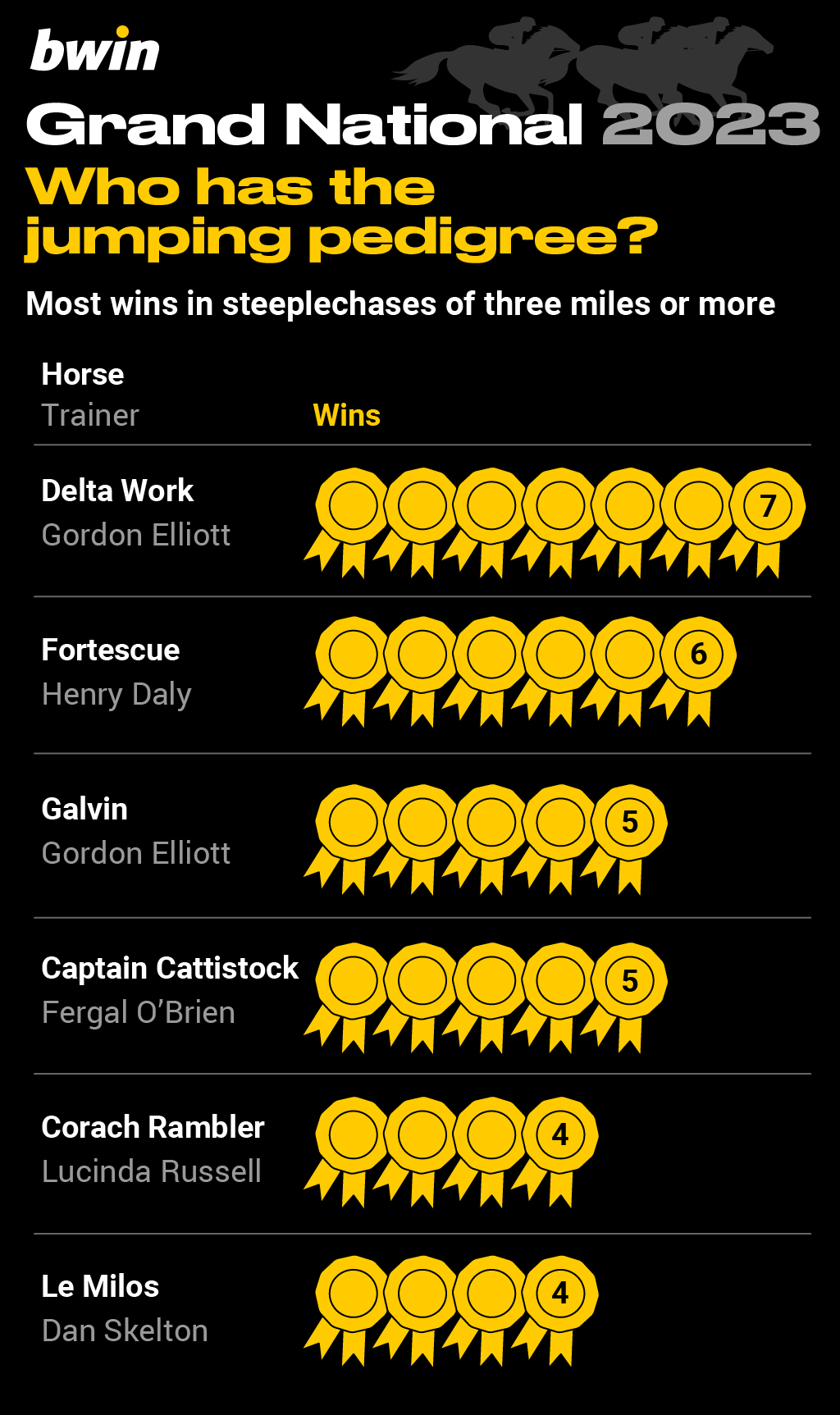 Grand National trends, Aintree, horse racing