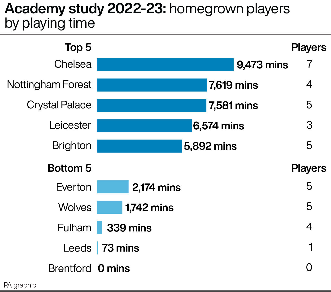 Premier League academy homegrown players 2022-23