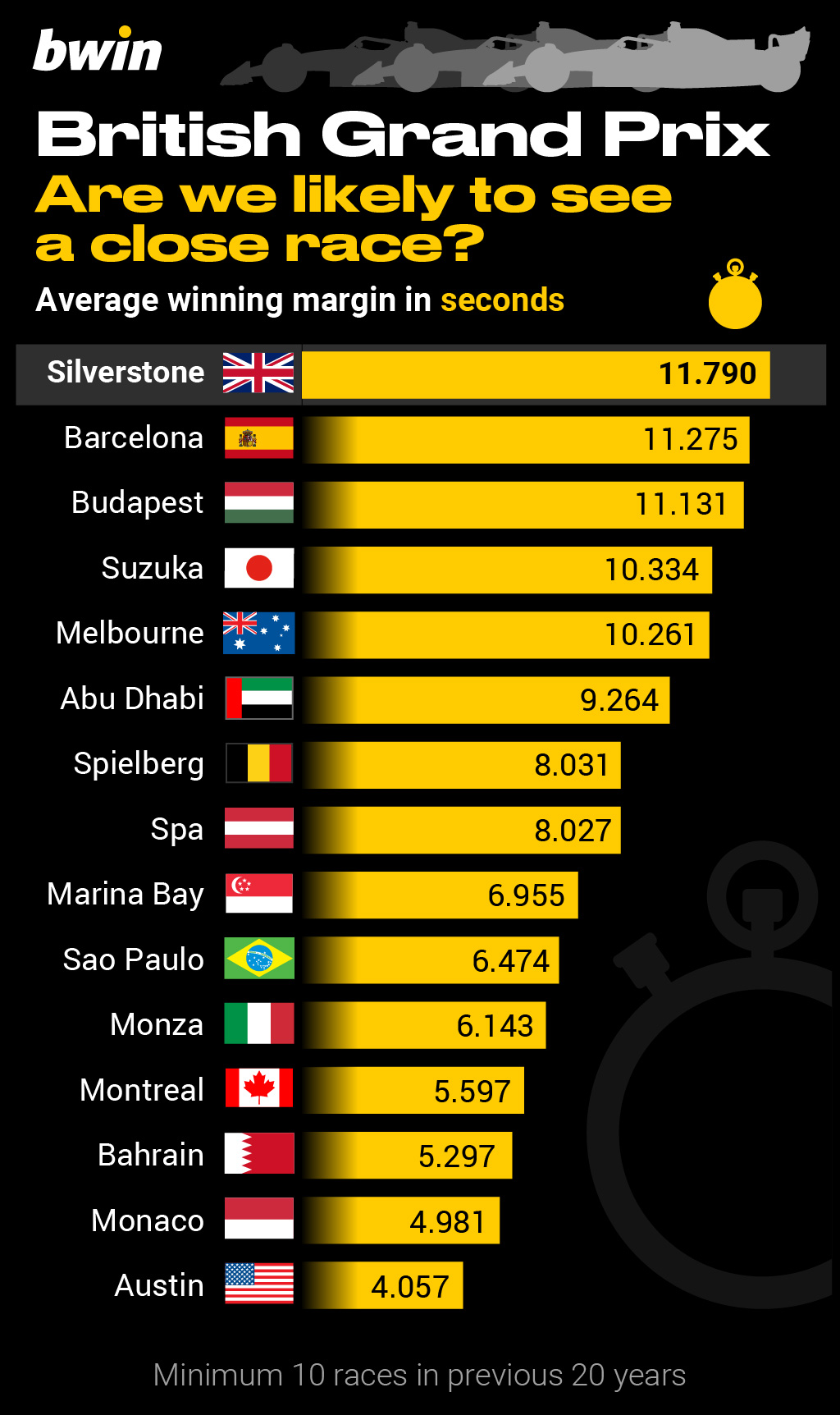 Key British Grand Prix stats: Are we likely to see a close race?