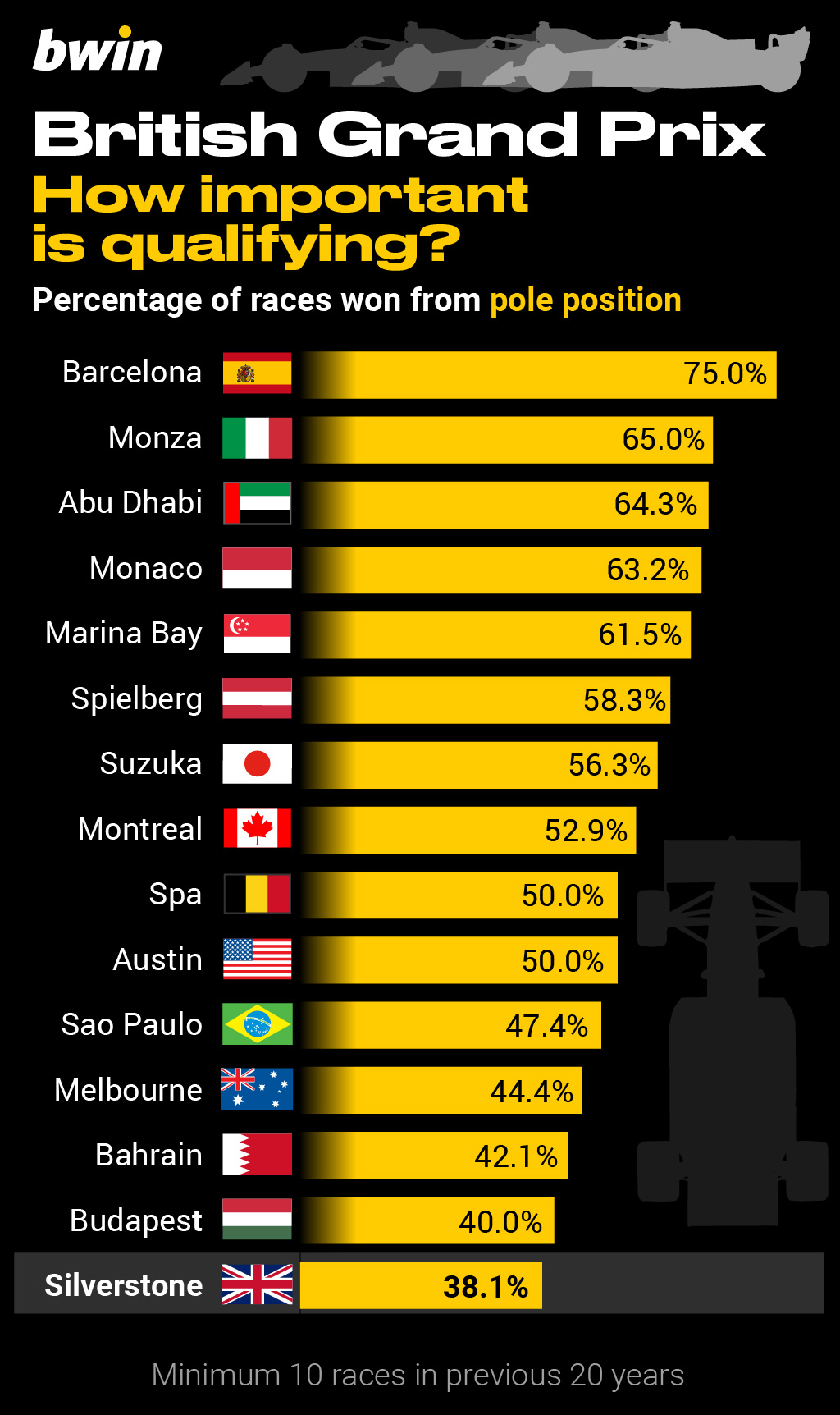 Key British Grand Prix stats: How important is qualifying?